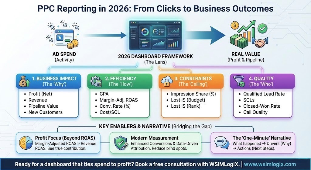 Agency PPC reporting infographic showing click to business outcomes in 2026
